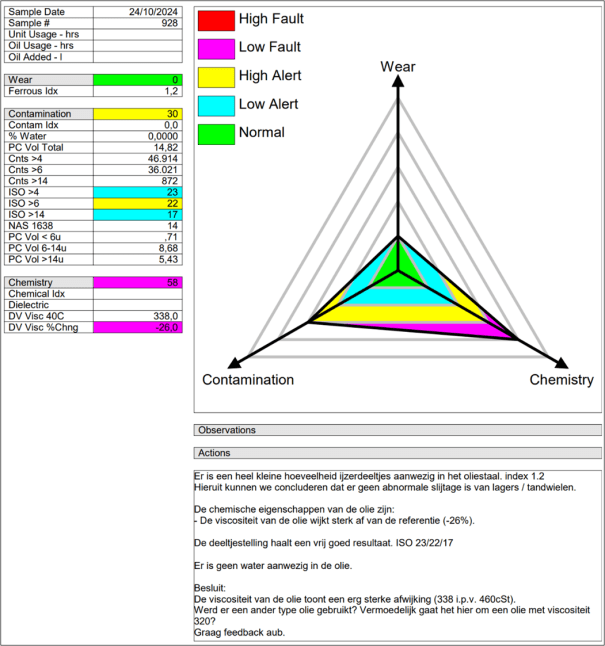 olie-analyse